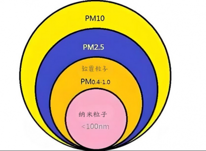 PM2.5、PM10及PM1.0的定義、來(lái)源、危害與防治措施